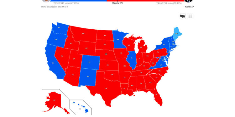 El presidente electo suma 312 votos electorales frente a 226 de Kamala Harris